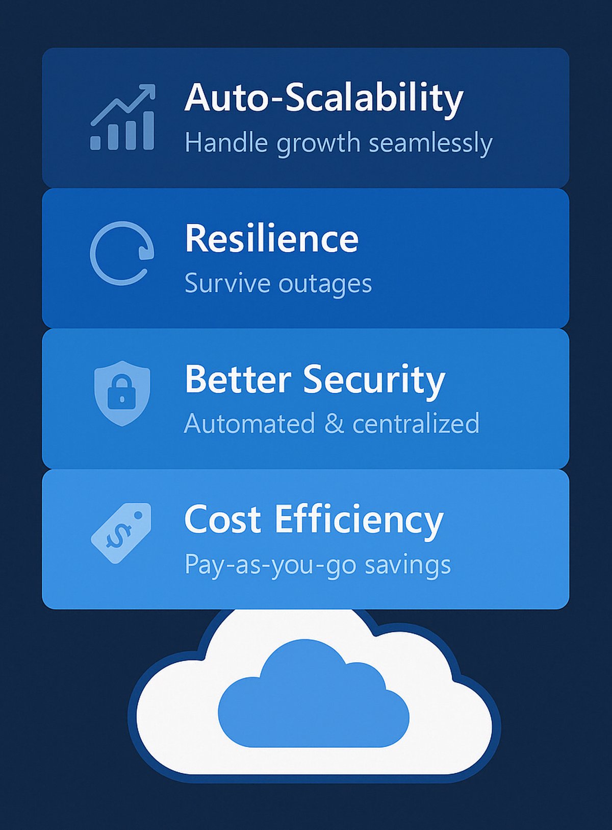 Diagram showing cloud benefits: Auto-Scalability, Resilience, Better Security, Cost Efficiency